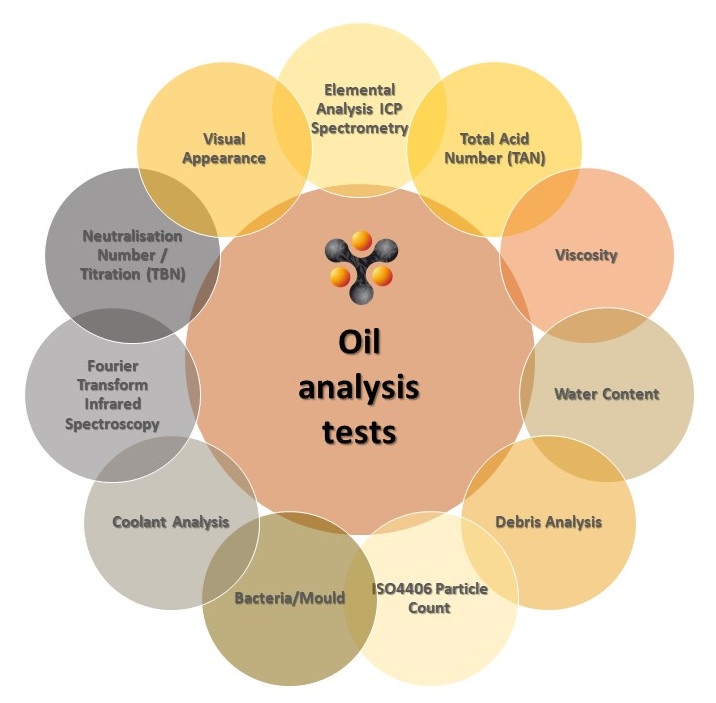 Our lab offers a range of test types to determine abnormal component